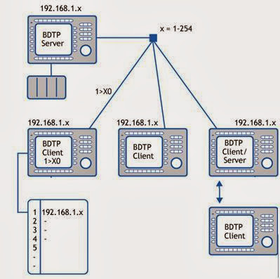 Networking between E –Terminals using BDTP Technology