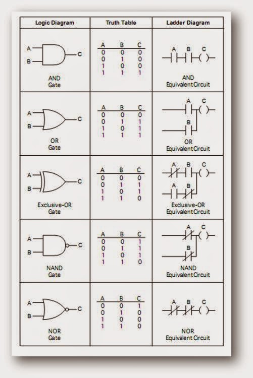 Ladder Logic for AND ,OR, EX OR, NAND ,NOR Gates with Truth Tables