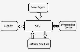 Difference between PLC and Microcontroller?
