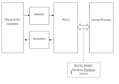 PLC -VB based Customized SCADA