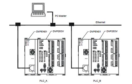 Closed-loop process control with Programmable Logic Controllers