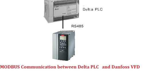 Communication between Delta PLC and Danfoss VLT6000 Series Adjustable VFD
