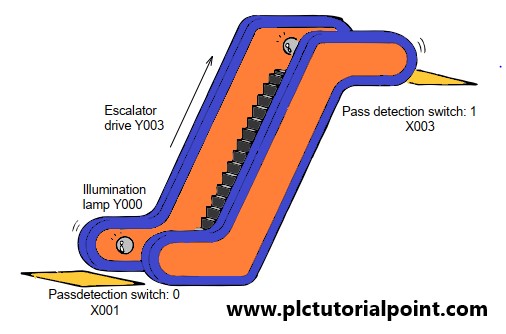 PLC Ladder program example for Escalator control