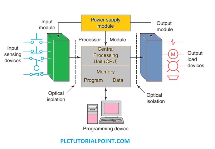 BLock diagram of Programmable logic controller PLC